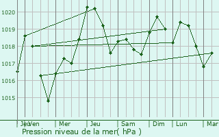 Graphe de la pression atmosphrique prvue pour Toulouse