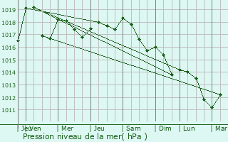 Graphe de la pression atmosphrique prvue pour Saint-Jean-de-Cuculles