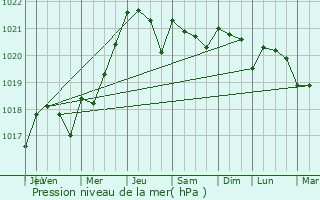 Graphe de la pression atmosphrique prvue pour Salles-sur-Mer