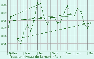 Graphe de la pression atmosphrique prvue pour Tourtrol