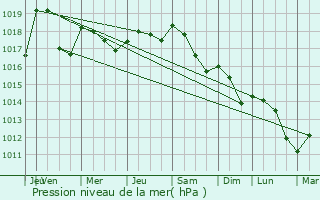 Graphe de la pression atmosphrique prvue pour Murles