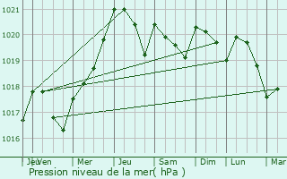 Graphe de la pression atmosphrique prvue pour Vanzac