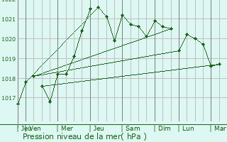 Graphe de la pression atmosphrique prvue pour Tonnay-Charente