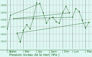 Graphe de la pression atmosphrique prvue pour Montgeard