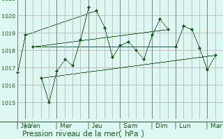 Graphe de la pression atmosphrique prvue pour Saint-Lys