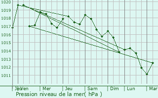 Graphe de la pression atmosphrique prvue pour Mouls-et-Baucels