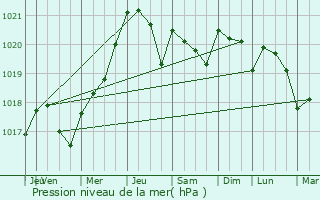 Graphe de la pression atmosphrique prvue pour Nieul-le-Virouil