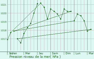 Graphe de la pression atmosphrique prvue pour Guitinires