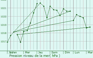 Graphe de la pression atmosphrique prvue pour Moze