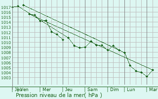 Graphe de la pression atmosphrique prvue pour Silifke