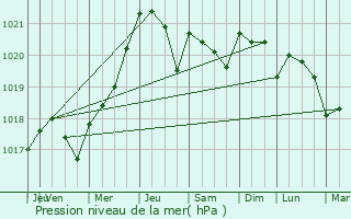 Graphe de la pression atmosphrique prvue pour pargnes