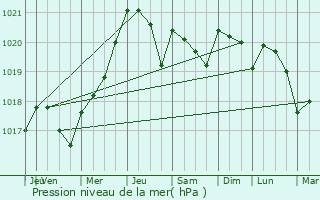 Graphe de la pression atmosphrique prvue pour Salignac-de-Mirambeau