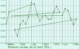 Graphe de la pression atmosphrique prvue pour Sainte-Suzanne