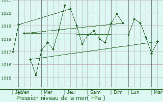 Graphe de la pression atmosphrique prvue pour Le Pin-Murelet