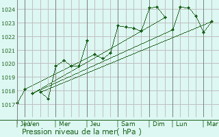 Graphe de la pression atmosphrique prvue pour Saint-Perreux