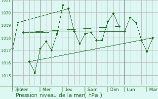 Graphe de la pression atmosphrique prvue pour Fornex