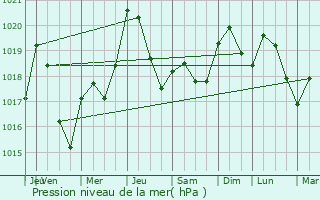 Graphe de la pression atmosphrique prvue pour Goutevernisse