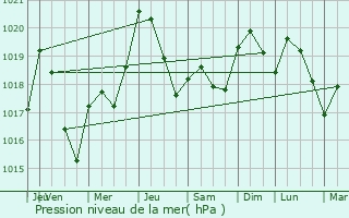 Graphe de la pression atmosphrique prvue pour Casties-Labrande