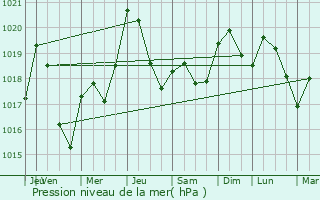 Graphe de la pression atmosphrique prvue pour Martres-Tolosane