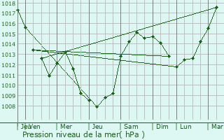 Graphe de la pression atmosphrique prvue pour Les Mesnuls