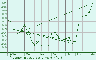 Graphe de la pression atmosphrique prvue pour Saint-Gauzens