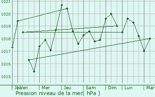 Graphe de la pression atmosphrique prvue pour Aurignac