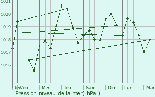 Graphe de la pression atmosphrique prvue pour Pguilhan