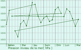 Graphe de la pression atmosphrique prvue pour Saint-lix-Sglan