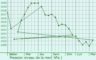 Graphe de la pression atmosphrique prvue pour Sovetskiy