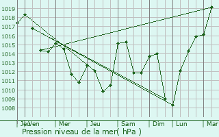 Graphe de la pression atmosphrique prvue pour Saint-Bonnet-les-Oules