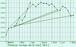 Graphe de la pression atmosphrique prvue pour Inzinzac-Lochrist