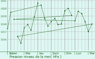 Graphe de la pression atmosphrique prvue pour Saman