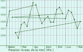 Graphe de la pression atmosphrique prvue pour Saint-P-Delbosc