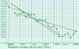 Graphe de la pression atmosphrique prvue pour Incirliova