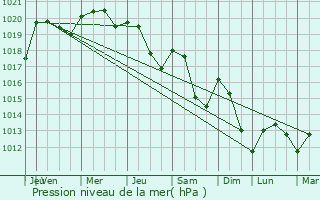 Graphe de la pression atmosphrique prvue pour Wintzenheim