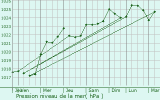 Graphe de la pression atmosphrique prvue pour Vendeuvre