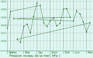 Graphe de la pression atmosphrique prvue pour Lcussan