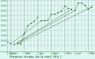 Graphe de la pression atmosphrique prvue pour Englesqueville-en-Auge