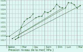 Graphe de la pression atmosphrique prvue pour Tournay-sur-Odon