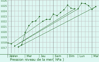 Graphe de la pression atmosphrique prvue pour Saint-Vaast-sur-Seulles