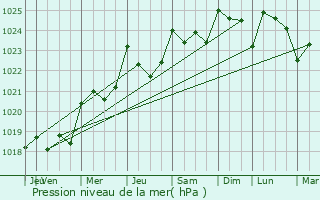 Graphe de la pression atmosphrique prvue pour le-Tudy