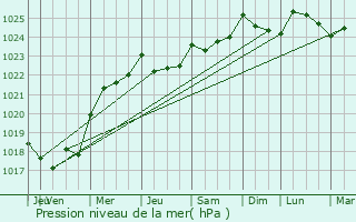 Graphe de la pression atmosphrique prvue pour Saint-Malo-de-la-Lande