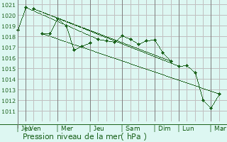 Graphe de la pression atmosphrique prvue pour Agel