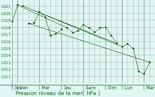 Graphe de la pression atmosphrique prvue pour Saint-Pons-de-Thomires