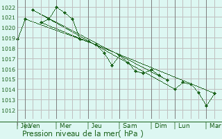 Graphe de la pression atmosphrique prvue pour Humbligny