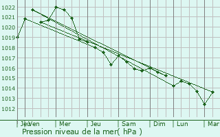 Graphe de la pression atmosphrique prvue pour Vignoux-sur-Barangeon