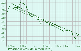 Graphe de la pression atmosphrique prvue pour Preuilly