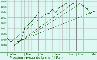 Graphe de la pression atmosphrique prvue pour Lanarvily