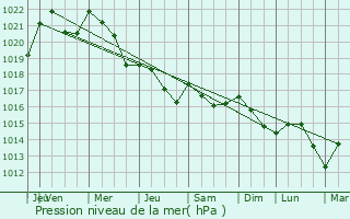 Graphe de la pression atmosphrique prvue pour Vereaux