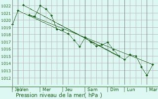 Graphe de la pression atmosphrique prvue pour La Perche
